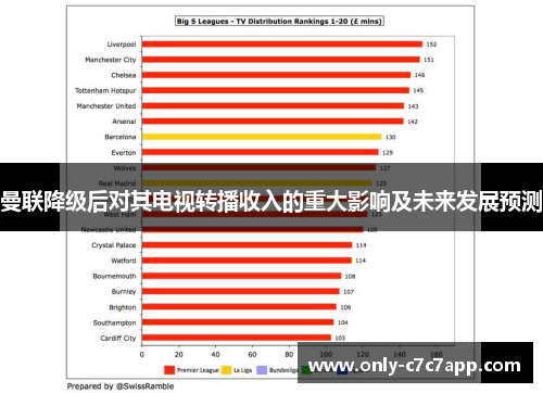 曼联降级后对其电视转播收入的重大影响及未来发展预测